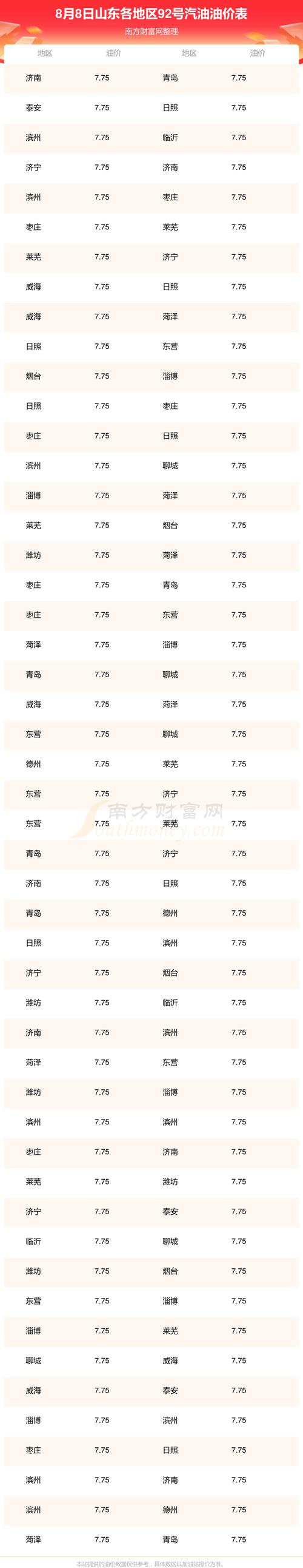2025年8月8日山东成品油价格调整时间表（最新消息）